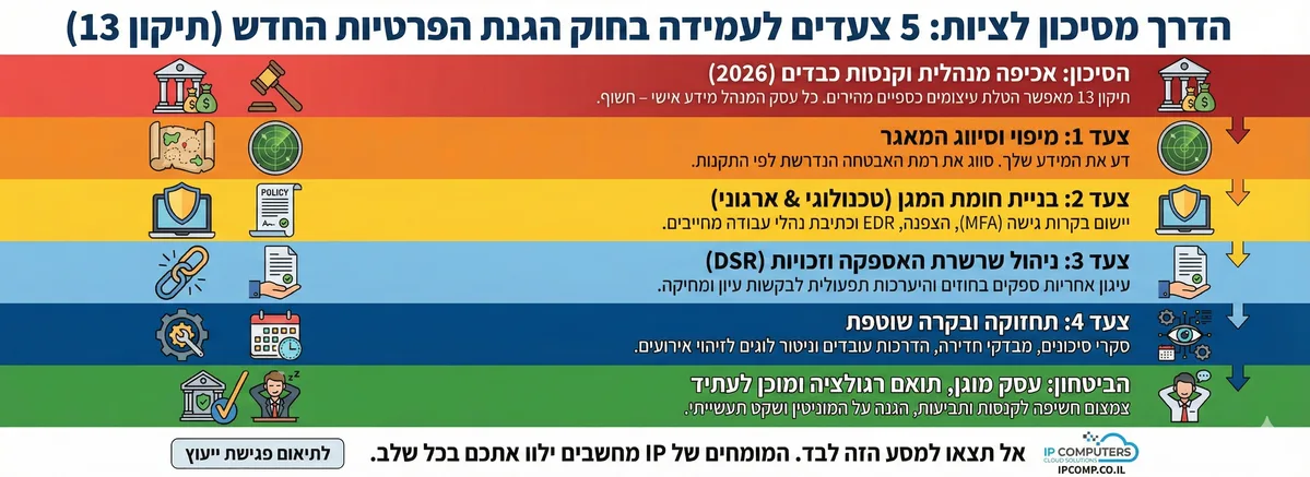 אינפוגרפיקה חוק הגנת הפרטיות ותיקון 13