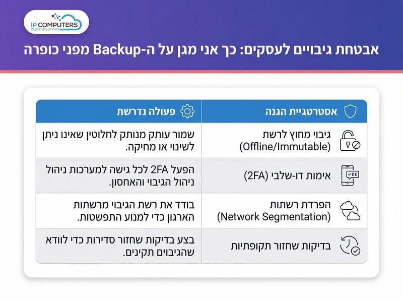 אבטחת גיבויים לעסקים - IP מחשבים