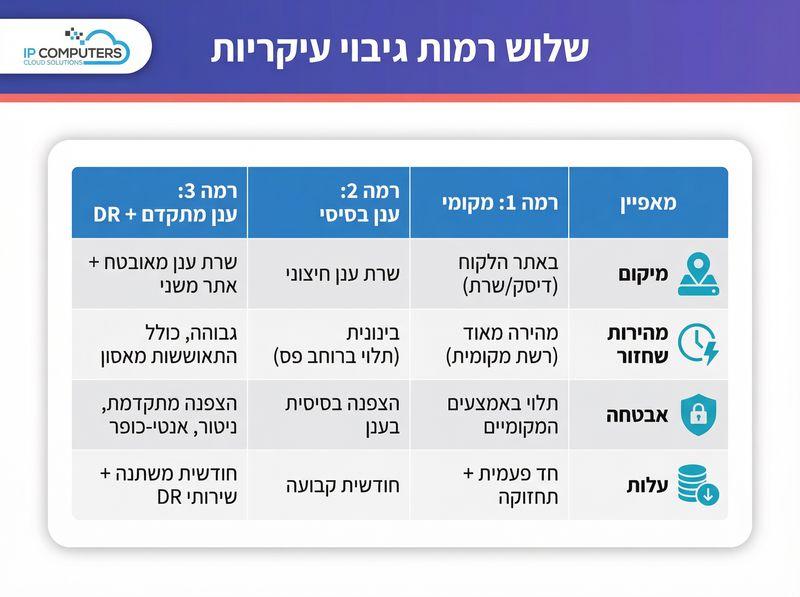 רמות הגיבוי העיקריות - IP מחשבים