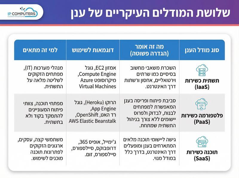 שלושת המודלים העיקריים של ענן - IP מחשבים