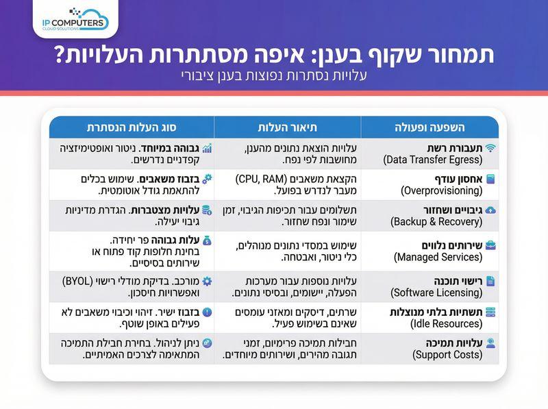 תמחור שקוף בענן - IP מחשבים