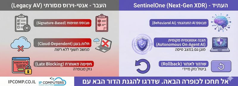 SentinelOne: פלטפורמת הגנת סייבר אוטונומית